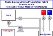 Phát triển hệ thống CEP nhằm loại bỏ kim loại nặng khỏi nước