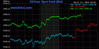giá vàng hôm nay 12/4 tăng mạnh khi đô la suy yếu