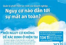 Nguy cơ mất an toàn khi quản lý phần mềm an ninh của doanh nghiệp Nguy cơ mất an toàn khi quản lý phân mềm doanh nghiệp