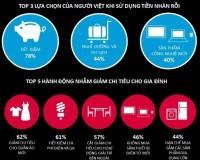 Mức độ tiết kiệm của người Việt Nam cao nhất toàn cầu