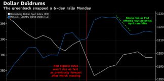Giữa tháng 3, Fed cho thấy sẽ không tăng lãi nhưng đến cuối tháng, quan chức của Fed có dấu hiệu cho thấy Fed sẽ tăng lãi trong tháng 4, làm chứng khoán giảm