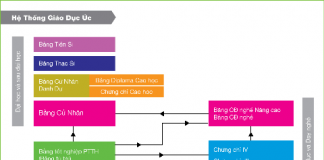 Hệ thống giáo dục của Australia và chi phí học tập - 1