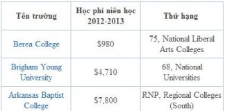 10 trường đại học tư Mỹ có chi phí du học thấp nhất - 1