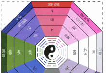 Trang trí nội thất theo bát quái đồ, Nhà đẹp, trang tri noi that, trang tri nha, phong thuy, nha dep, khong gian dep