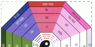 Trang trí nội thất theo bát quái đồ, Nhà đẹp, trang tri noi that, trang tri nha, phong thuy, nha dep, khong gian dep