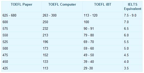 Thang điểm chuyển đổi TOEFL và IELTS