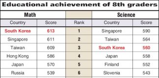 Vì sao học sinh Hàn Quốc nổi trội về Toán học, Khoa học? 1