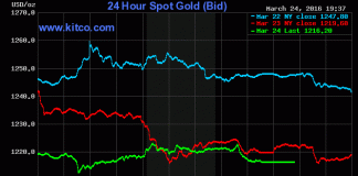 Giá vàng hôm nay 25/3/2016 đánh dấu một tuần ‘rơi’ mạnh