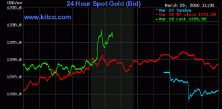 Giá vàng hôm nay 30/3/2016 tăng nhẹ chờ tin Fed