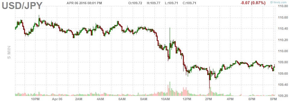 Đồng USD suy yếu sau biên bản họp Fed