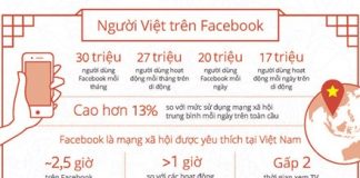 Người Việt đang ‘giết’ thời gian bằng Facebook