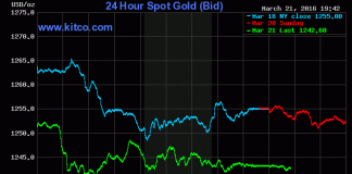 Giá vàng hôm nay 22/3/2016 giảm sâu trước đồn đoán tăng lãi suất