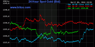 Giá vàng hôm nay 7/4/2016 giảm nhẹ sau công bố biên bản cuộc họp chính sách