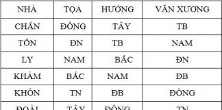Cách xác định vị trí Văn Xương và bố trí bàn học