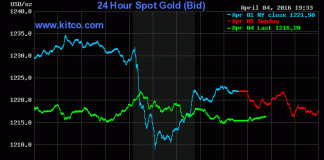 Giá vàng hôm nay 5/4/2016 lập đáy trước tin đồn Fed tăng lãi suất