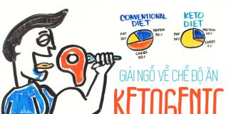Nguyên lí ăn kiêng Ketogenic