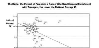 Trẻ bị đánh có chỉ số IQ thấp hơn