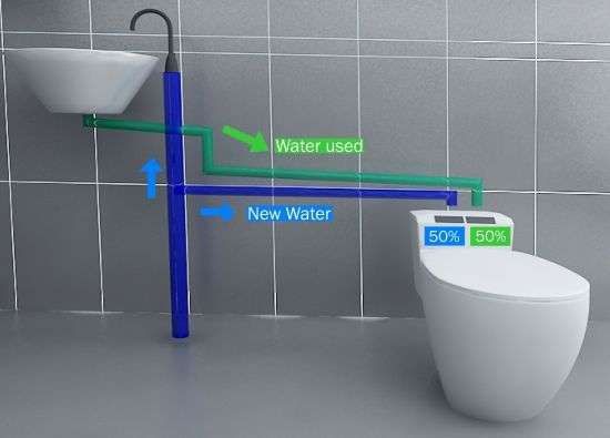 Bồn cầu công nghệ tiết kiệm nước