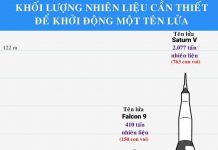 Lượng nhiên liệu "đo bằng voi" để khởi động tên lửa