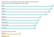 Những thành phố ô nhiễm nặng nề nhất