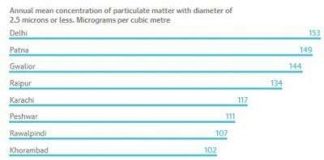 Những thành phố ô nhiễm nặng nề nhất