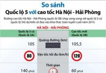 So sánh Quốc lộ 5 với cao tốc Hà Nội-Hải Phòng