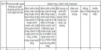 Chọn và lắp đặt bình chữa cháy cho ô tô như thế nào?