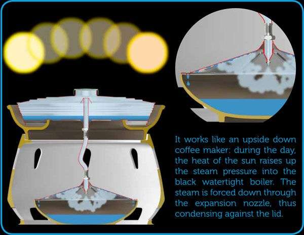 Lò chưng cất nước sạch nhờ ánh nắng Mặt trời