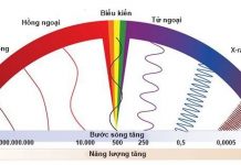 Vận tốc ánh sáng và vai trò của nó Vận tốc ánh sáng và vai trò của nó
