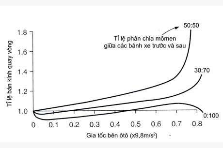 Hệ thống điều khiển góc quay thân xe và mô-men động cơ