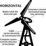 Tiến bộ mới trong việc sản xuất điện từ gió