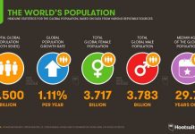 Dân số thế giới chính thức vượt ngưỡng 7,5 tỷ người