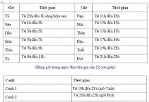 Vì sao phạm nhân thời xưa bị hành hình vào giờ Ngọ ba khắc?