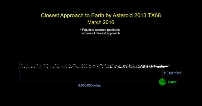 Tiểu hành tinh đường kính 30 mét lướt qua Trái đất vào tháng 3 tới