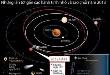 Các hành tinh nhỏ, sao chổi gần Trái Đất năm 2013