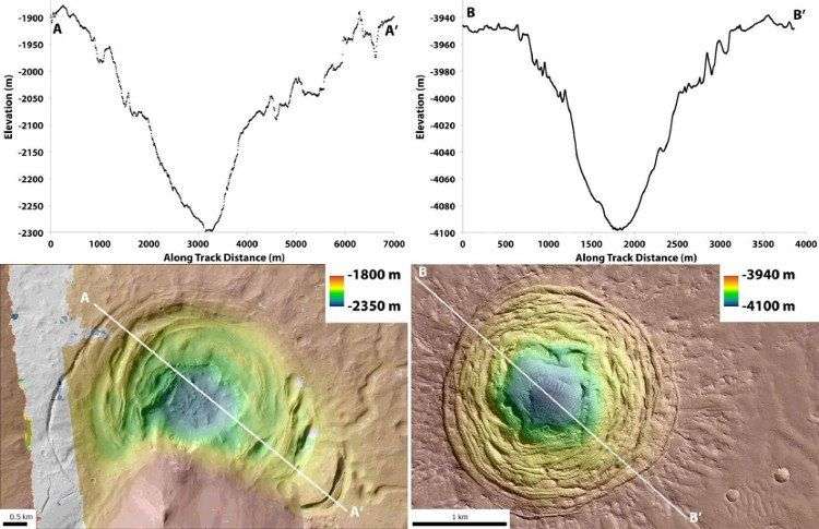 Phát hiện ra hai địa điểm có tiềm năng nuôi dưỡng sự sống trên Sao Hỏa