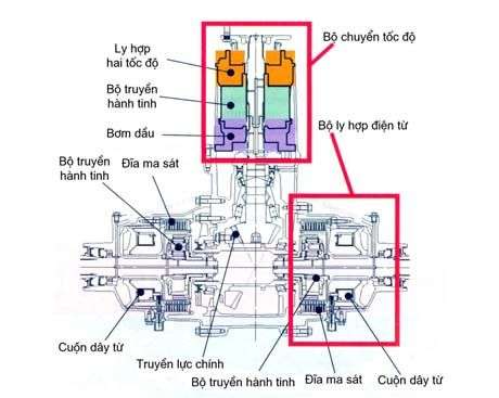 Hệ thống điều khiển góc quay thân xe và mô-men động cơ