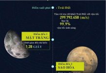 Du lịch gần bằng vận tốc ánh sáng trong vũ trụ