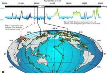 Xác định thời gian từ trường từng đảo cực