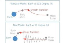 Mô hình máy tính mới giải thích rõ hơn về quỹ đạo kỳ lạ của Mặt Trăng