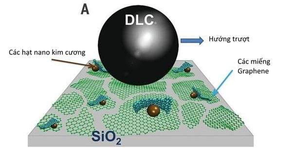 Vật liệu “siêu trơn” giúp loại bỏ ma sát từ graphene và kim cương