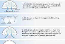 Công nghệ gieo mây để làm mưa nhân tạo