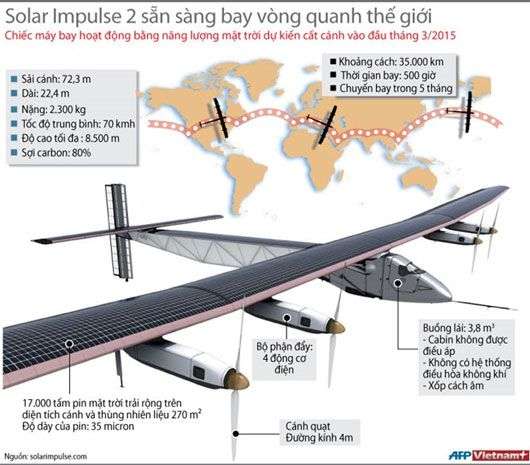 Solar Impulse 2 sẵn sàng bay vòng quanh thế giới