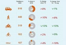 Gần 500 người đi bộ chết vì băng qua đường: Anh chế tạo giao lộ có 1-0-2
