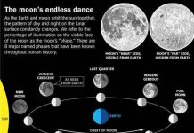 Những sự thật về Full Moon - Trăng tròn có thể bạn chưa biết