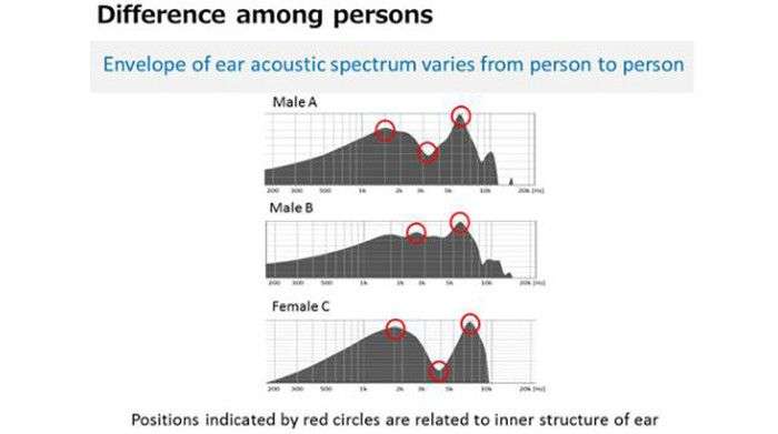 Âm thanh phản xạ trong lỗ tai sẽ được dùng làm để nhận diện người dùng