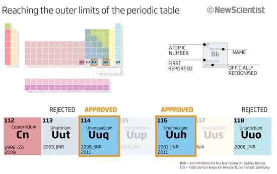 Bảng tuần hoàn hóa học có “thành viên” mới