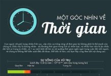 Một góc nhìn về thời gian