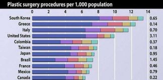 Tại sao người Hàn Quốc thích phẫu thuật thẩm mỹ?