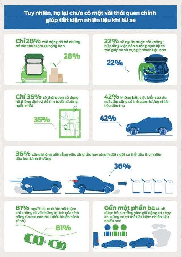 Những nhầm tưởng về tiết kiệm nhiên liệu của lái xe Việt